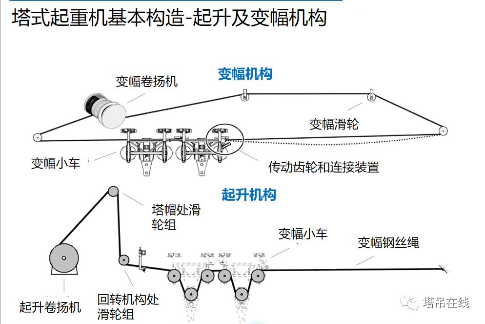 塔式起重机构造详解及安全管理，附事故案例分析！