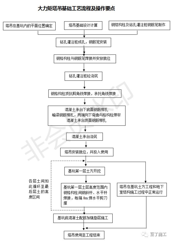 先做塔吊基础再开挖土方，你们这么做过吗？先置式大力矩塔吊基础施工实例