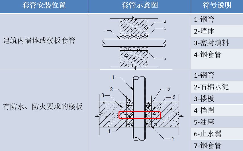 干货来啦！中建集团最详细的预留预埋施工工艺