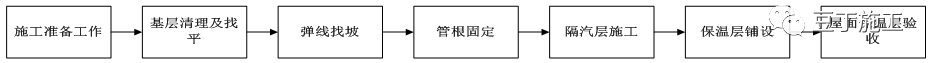 屋面工程施工工艺质量标准化做法手册，附word文档下载！