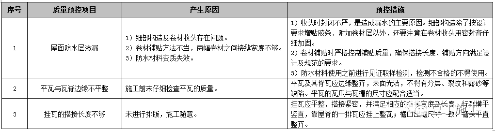 屋面工程施工工艺质量标准化做法手册，附word文档下载！