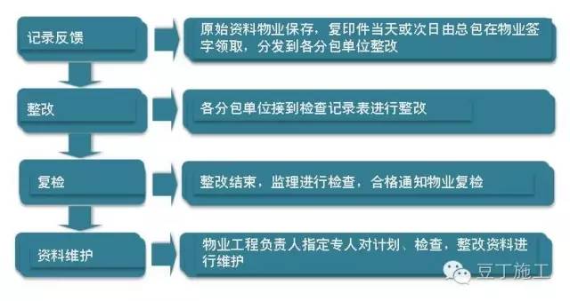 毛坯房怎么验收？看完流程图和现场实测图，谁都能懂