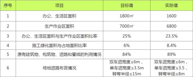 创绿色施工示范工程如何实施“四节一环保”？来现场学习一下！