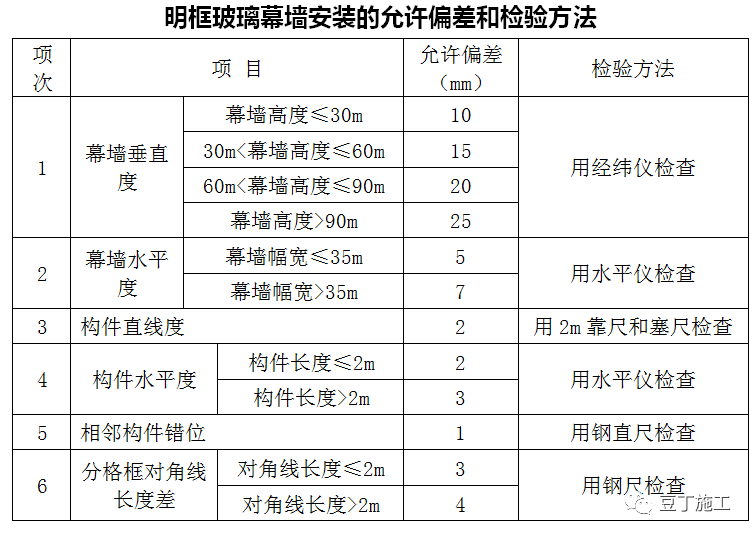 石材幕墙、玻璃幕墙、塑钢门窗施工工艺指引，附word文件下载！