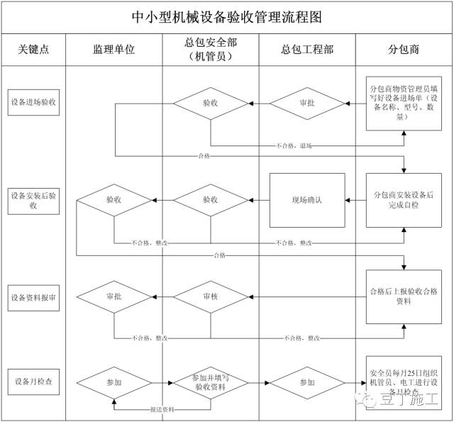 做好这22项管理，你就掌控了分包队伍安全施工