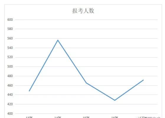 报名在即！2020年二级建造师考情分析！