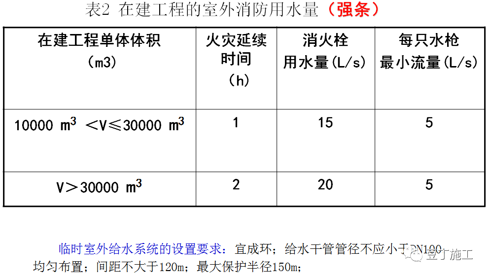 全国消防日！学习一遍《建设工程施工现场消防安全技术规范》吧！