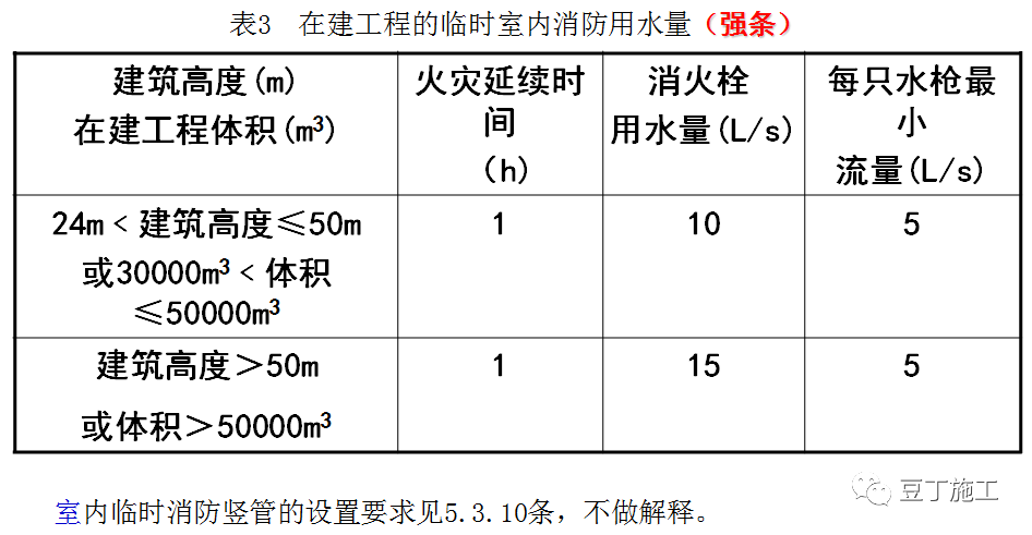 全国消防日！学习一遍《建设工程施工现场消防安全技术规范》吧！