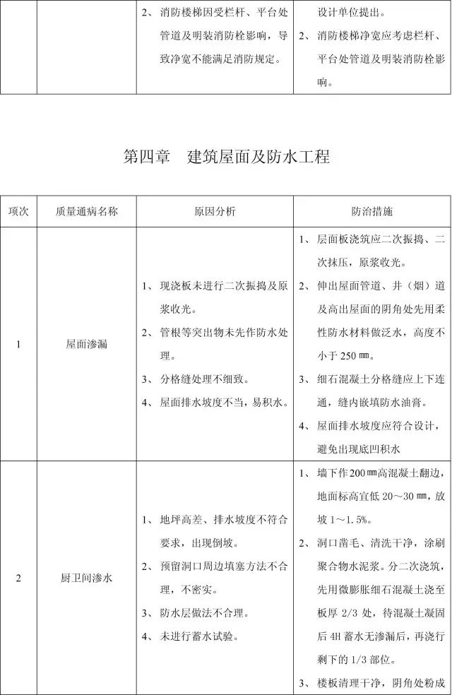 11个分部工程的168项质量通病，这也太全了吧！