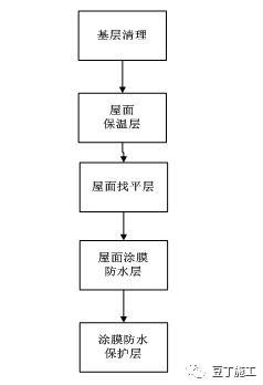 屋面工程施工工艺质量标准化做法手册，附word文档下载！