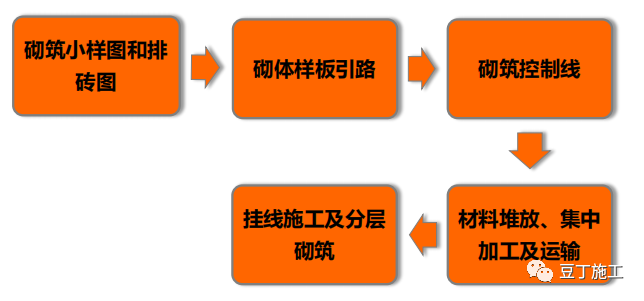 砌筑工程怎么做才标准？翻翻这本指导书！