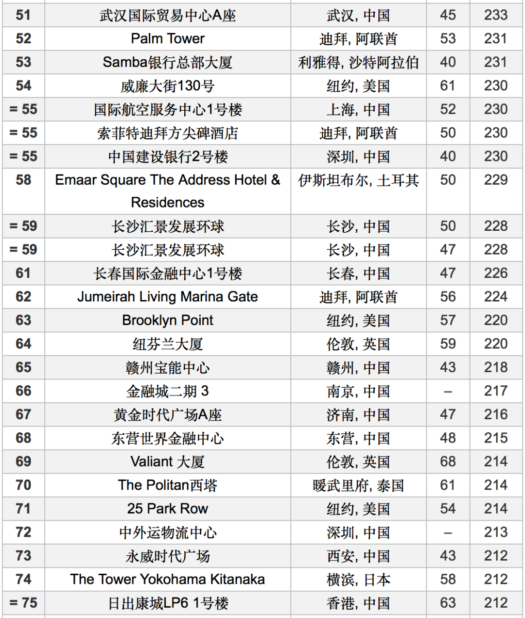 2020年竣工的全球十大摩天楼！中国占50%！（附TOP100名单）