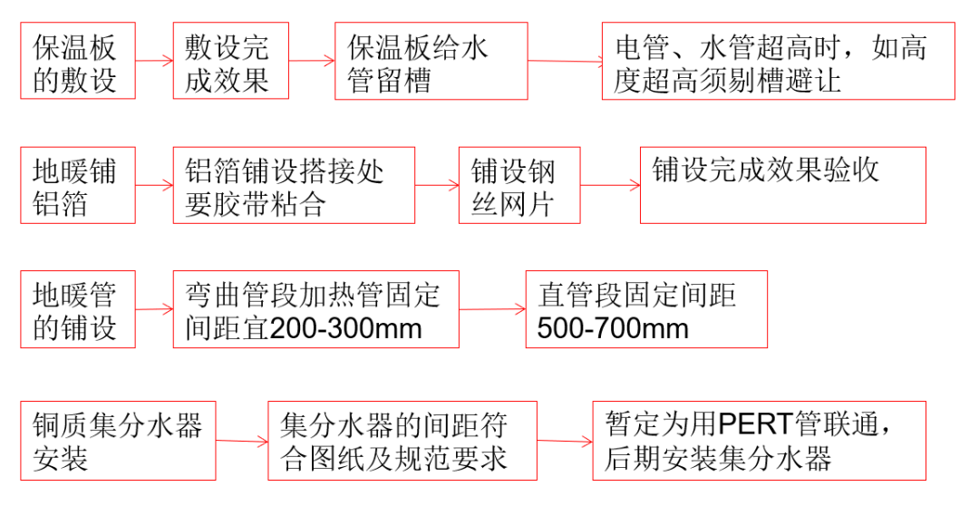 地暖安装工程怎么干？施工交底详解！