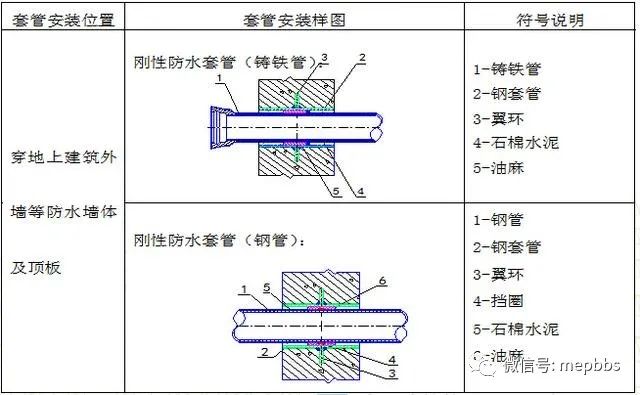 超强总结！机电安装工程预留预埋施工工艺