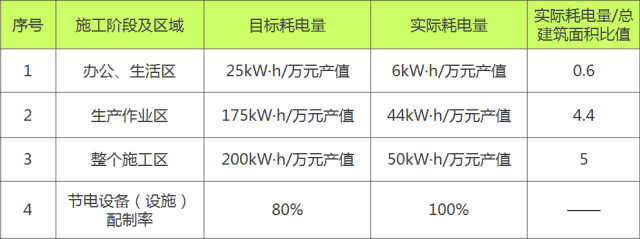 创绿色施工示范工程如何实施“四节一环保”？来现场学习一下！