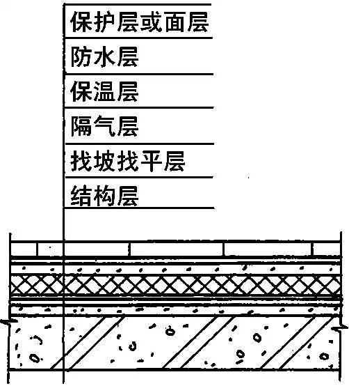 全面详细的屋面防水施工做法图解，逐层分析！