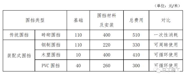 项目上的临建这样干，省钱又规范！（含各岗位人员配置标准和成本对比）