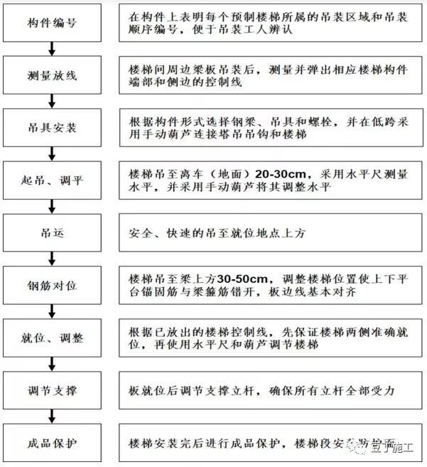 碧桂园预制楼梯技术应用指南，优势多到无法抗拒！