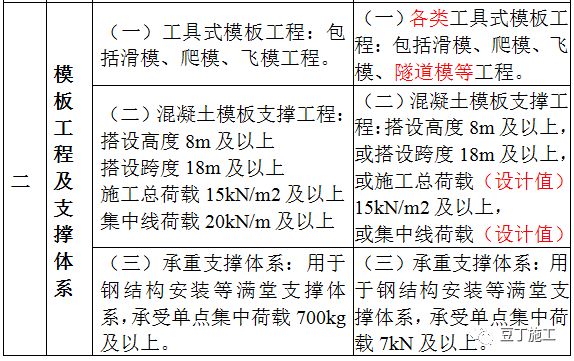 专家全方位深度解读37号令、31号文（危险性较大工程安全管理规定）