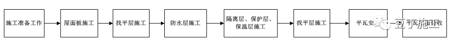 屋面工程施工工艺质量标准化做法手册，附word文档下载！