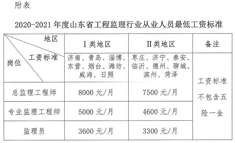 总监8500，专监5300，监理4200，建筑业大省公布2022年监理最低工资标准！