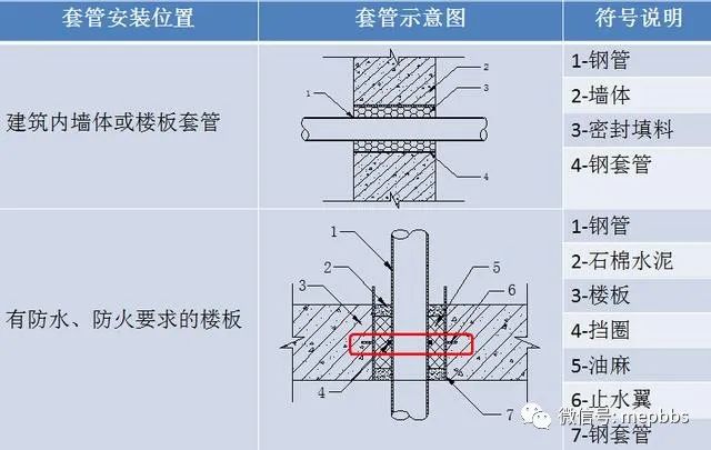 超强总结！机电安装工程预留预埋施工工艺