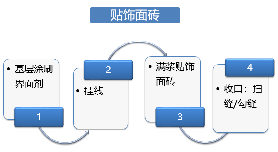 最牛精装房工法样板管理，再不学你就危险了！