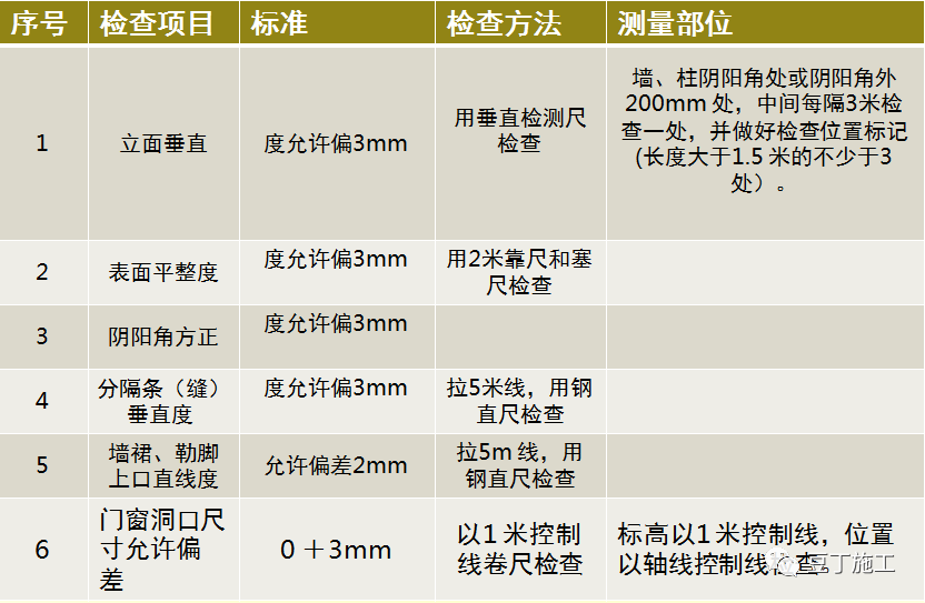 80张图，一步步精细解析抹灰施工工艺标准！错过就亏了！