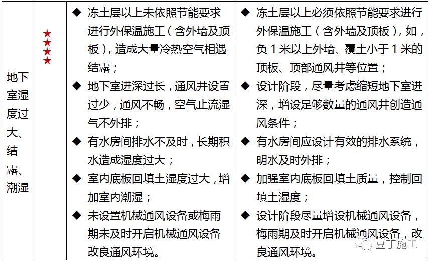 很全面！一线房企的地下室防渗漏节点构造标准及施工要求