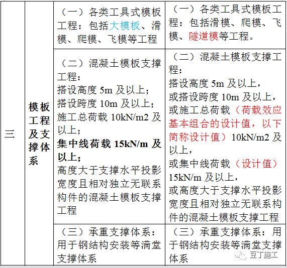 专家全方位深度解读37号令、31号文（危险性较大工程安全管理规定）