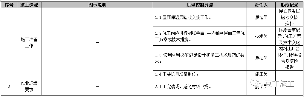 屋面工程施工工艺质量标准化做法手册，附word文档下载！