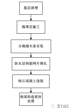 屋面工程施工工艺质量标准化做法手册，附word文档下载！