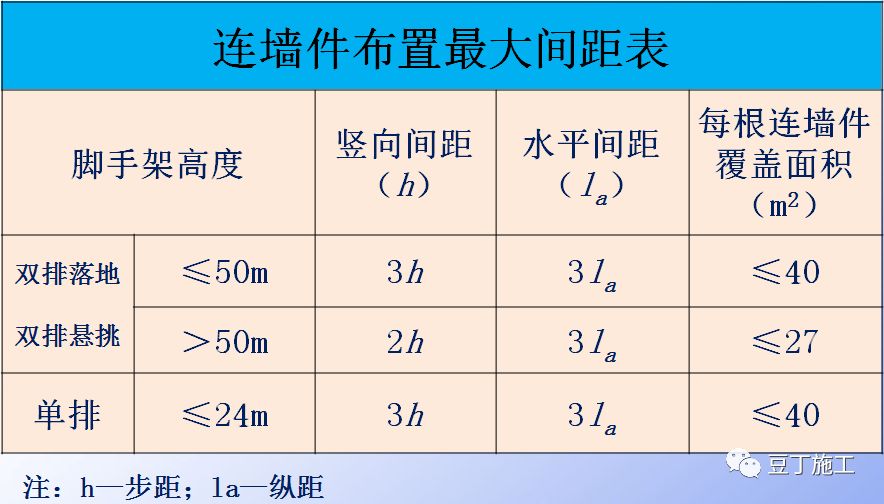 详细的脚手架各部位构造要求解读，扫盲专用好文！