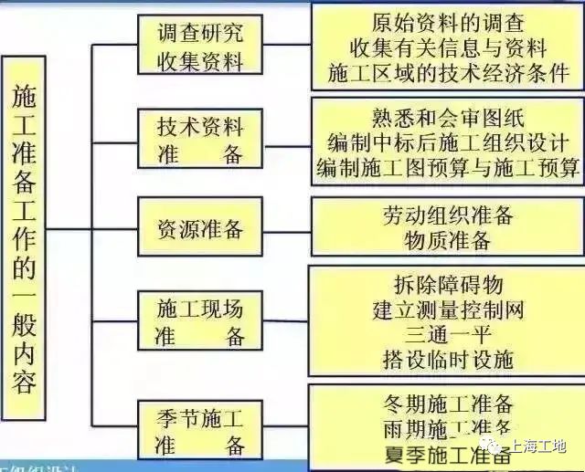 春节后新项目开工，看看这些准备工作，简直不能再详细了！