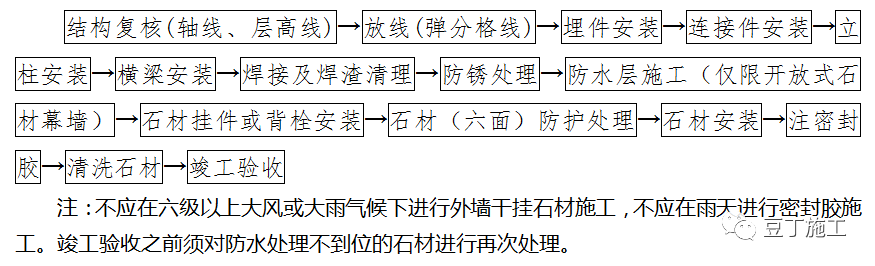 石材幕墙、玻璃幕墙、塑钢门窗施工工艺指引，附word文件下载！