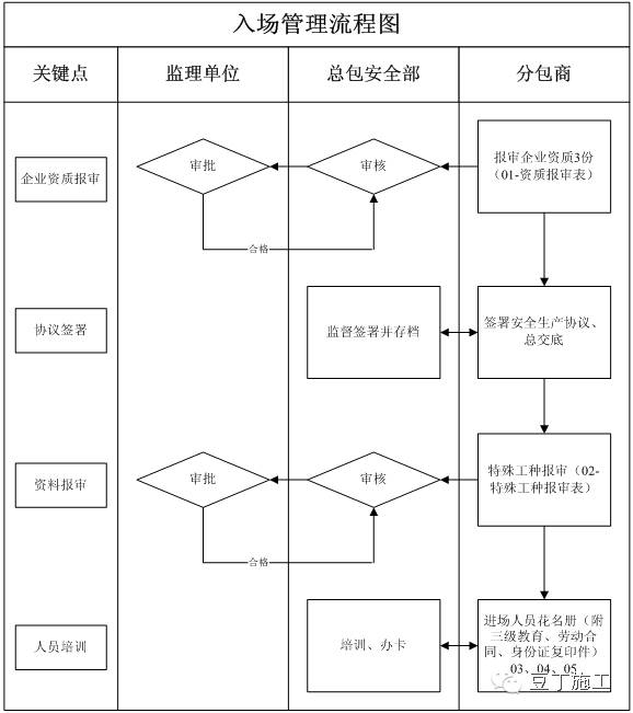 做好这22项管理，你就掌控了分包队伍安全施工