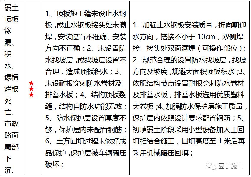 很全面！一线房企的地下室防渗漏节点构造标准及施工要求