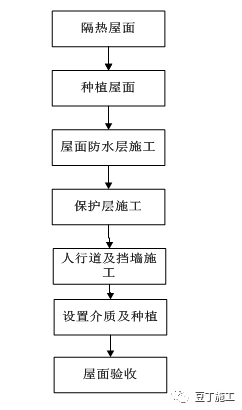 屋面工程施工工艺质量标准化做法手册，附word文档下载！