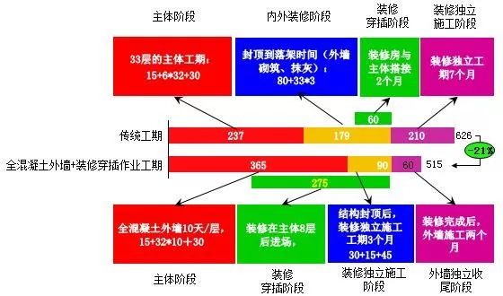 穿插施工如何实施？万科集团典范实例详解！