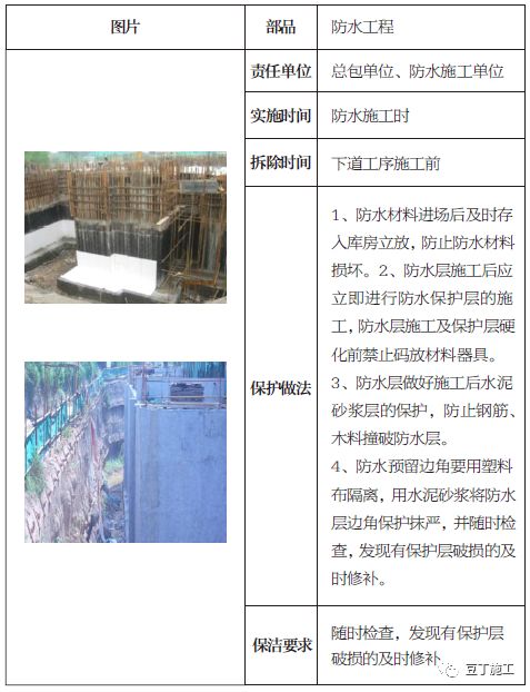 土建、装修、安装、园林景观工程成品保护做法，你都知道吗？