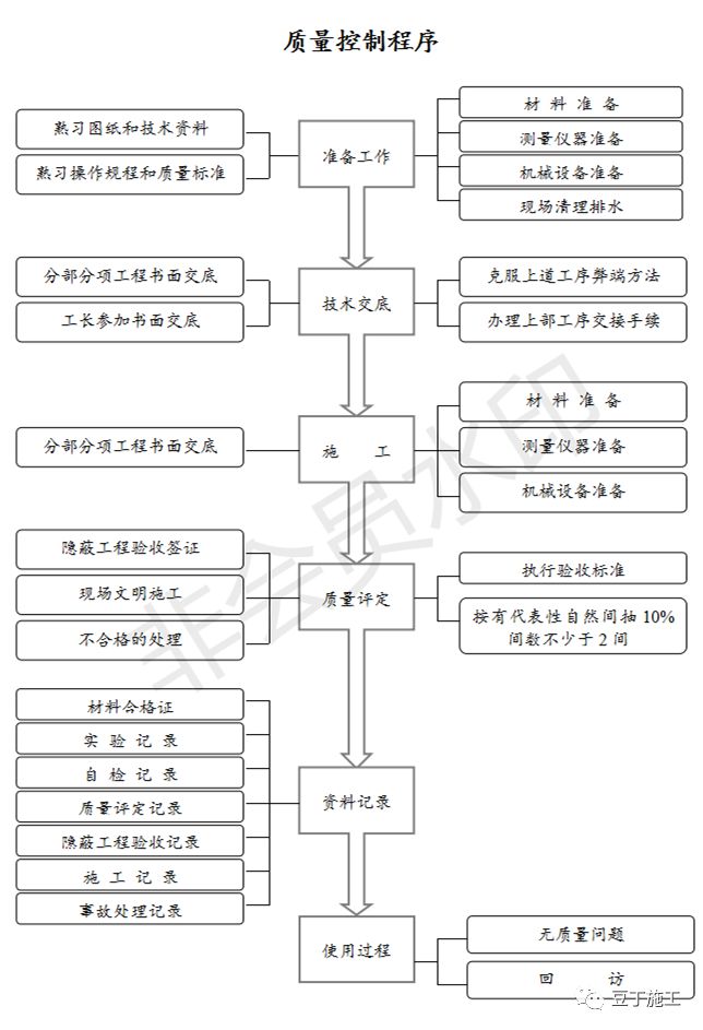 龙头央企的全套工程质量管理制度，你们项目能做到哪些？