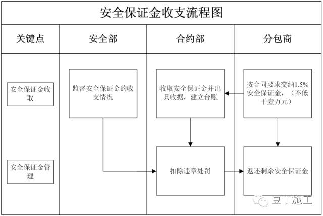 做好这22项管理，你就掌控了分包队伍安全施工