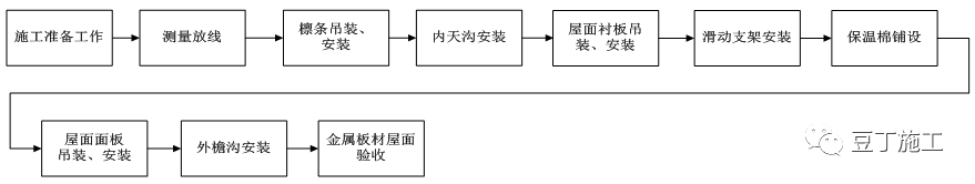 屋面工程施工工艺质量标准化做法手册，附word文档下载！