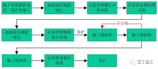 后浇带规范化施工工艺手册，施工要点记好了！