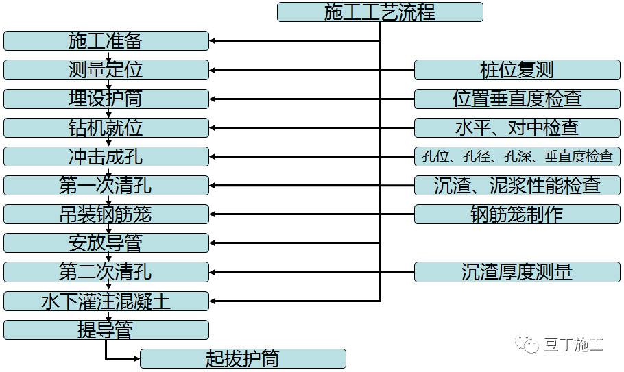 绿城冲击钻钻孔灌注桩施工工艺流程图解，不懂的快来看！