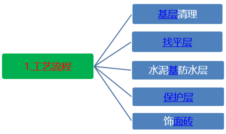 最牛精装房工法样板管理，再不学你就危险了！