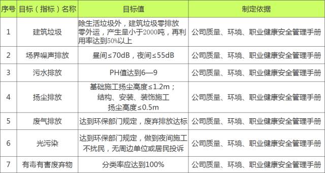 创绿色施工示范工程如何实施“四节一环保”？来现场学习一下！