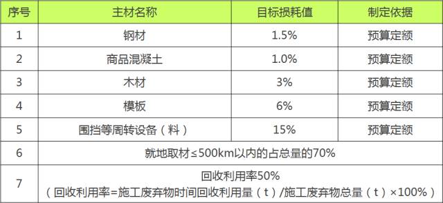 创绿色施工示范工程如何实施“四节一环保”？来现场学习一下！