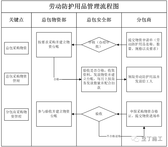 做好这22项管理，你就掌控了分包队伍安全施工