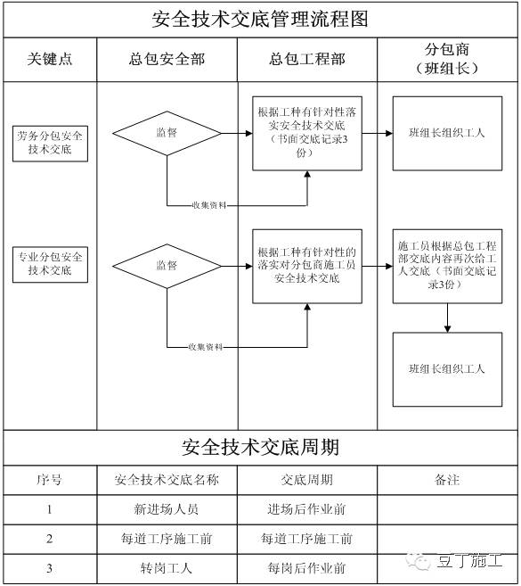 做好这22项管理，你就掌控了分包队伍安全施工